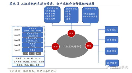 工業互聯網深度研究 以網絡技術為基石，奏響智造升級與科技賦能主旋律